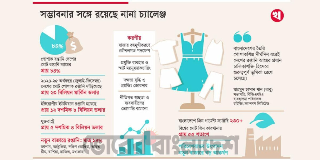 বাংলাদেশের পোশাকশিল্প এখন নতুন বাজারের দিকে জোর দিচ্ছে।
